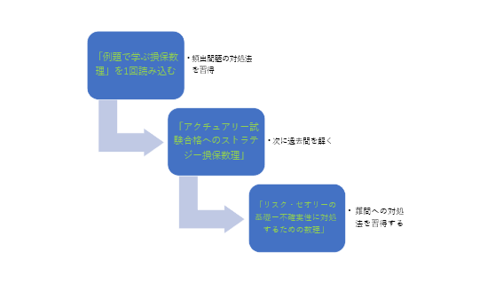 2023年最新】アクチュアリ―1次試験の参考書ロードマップ【勉強法まとめ